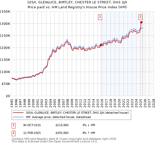 105A, GLENLUCE, BIRTLEY, CHESTER LE STREET, DH3 2JA: Price paid vs HM Land Registry's House Price Index