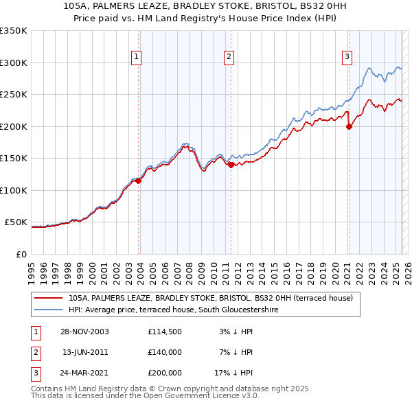 105A, PALMERS LEAZE, BRADLEY STOKE, BRISTOL, BS32 0HH: Price paid vs HM Land Registry's House Price Index