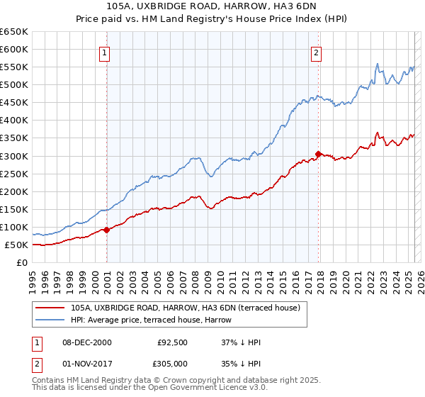 105A, UXBRIDGE ROAD, HARROW, HA3 6DN: Price paid vs HM Land Registry's House Price Index