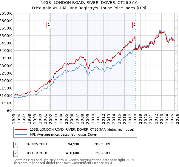 105B, LONDON ROAD, RIVER, DOVER, CT16 3AA: Price paid vs HM Land Registry's House Price Index