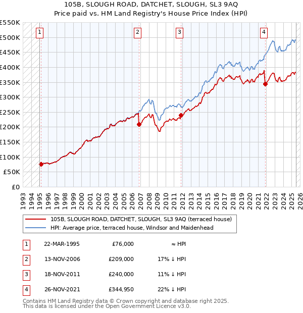 105B, SLOUGH ROAD, DATCHET, SLOUGH, SL3 9AQ: Price paid vs HM Land Registry's House Price Index