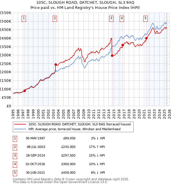 105C, SLOUGH ROAD, DATCHET, SLOUGH, SL3 9AQ: Price paid vs HM Land Registry's House Price Index