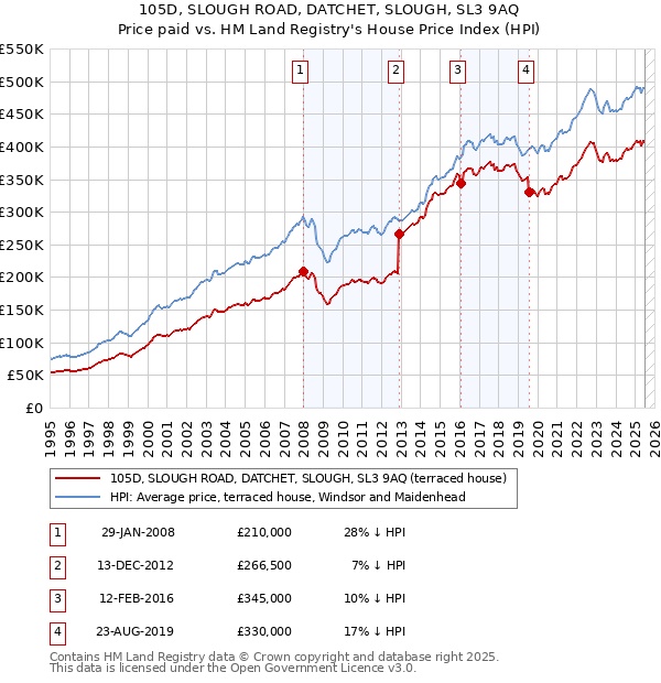 105D, SLOUGH ROAD, DATCHET, SLOUGH, SL3 9AQ: Price paid vs HM Land Registry's House Price Index