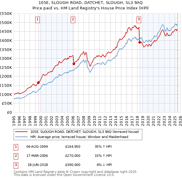 105E, SLOUGH ROAD, DATCHET, SLOUGH, SL3 9AQ: Price paid vs HM Land Registry's House Price Index