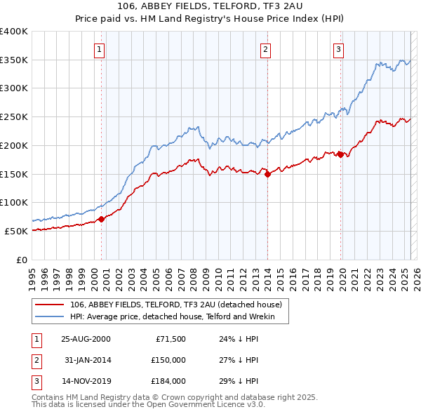 106, ABBEY FIELDS, TELFORD, TF3 2AU: Price paid vs HM Land Registry's House Price Index