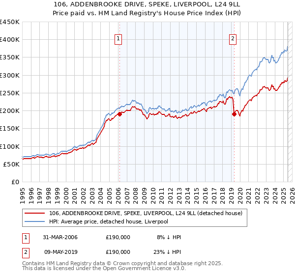 106, ADDENBROOKE DRIVE, SPEKE, LIVERPOOL, L24 9LL: Price paid vs HM Land Registry's House Price Index
