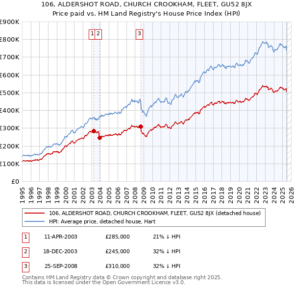 106, ALDERSHOT ROAD, CHURCH CROOKHAM, FLEET, GU52 8JX: Price paid vs HM Land Registry's House Price Index