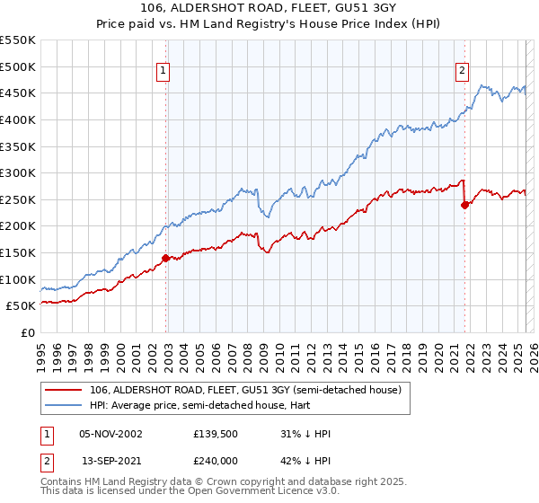 106, ALDERSHOT ROAD, FLEET, GU51 3GY: Price paid vs HM Land Registry's House Price Index
