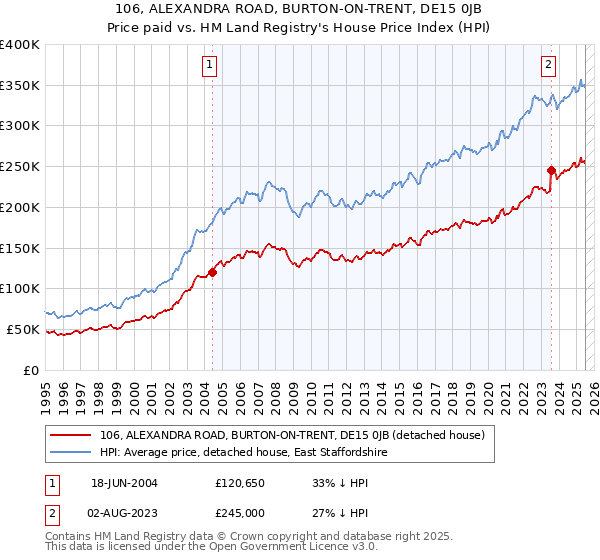 106, ALEXANDRA ROAD, BURTON-ON-TRENT, DE15 0JB: Price paid vs HM Land Registry's House Price Index