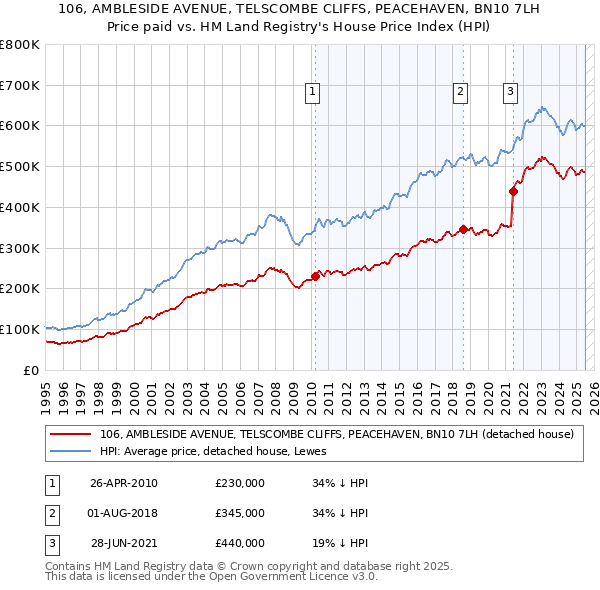 106, AMBLESIDE AVENUE, TELSCOMBE CLIFFS, PEACEHAVEN, BN10 7LH: Price paid vs HM Land Registry's House Price Index