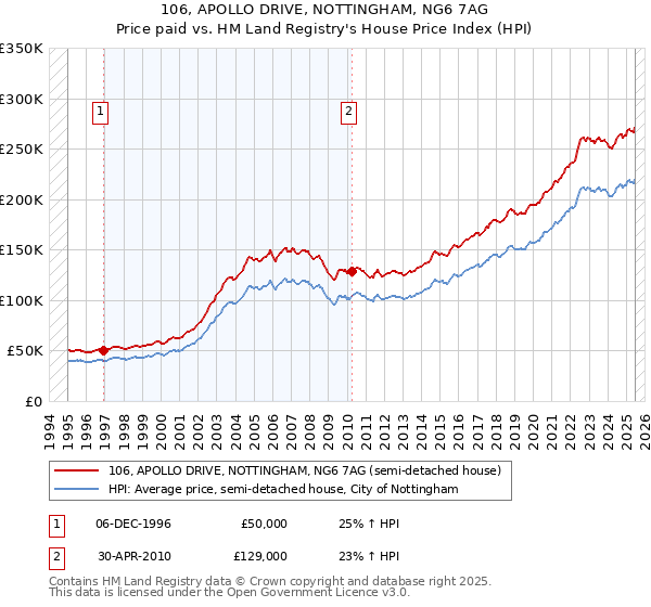 106, APOLLO DRIVE, NOTTINGHAM, NG6 7AG: Price paid vs HM Land Registry's House Price Index