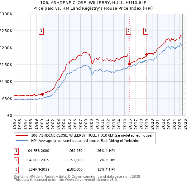 106, ASHDENE CLOSE, WILLERBY, HULL, HU10 6LF: Price paid vs HM Land Registry's House Price Index