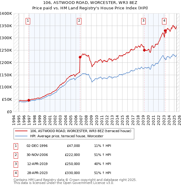 106, ASTWOOD ROAD, WORCESTER, WR3 8EZ: Price paid vs HM Land Registry's House Price Index