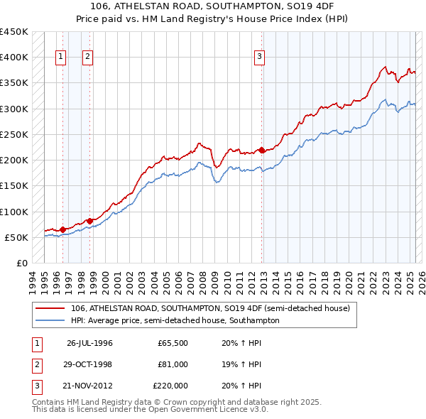 106, ATHELSTAN ROAD, SOUTHAMPTON, SO19 4DF: Price paid vs HM Land Registry's House Price Index