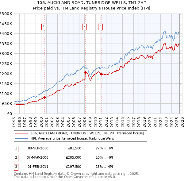106, AUCKLAND ROAD, TUNBRIDGE WELLS, TN1 2HT: Price paid vs HM Land Registry's House Price Index