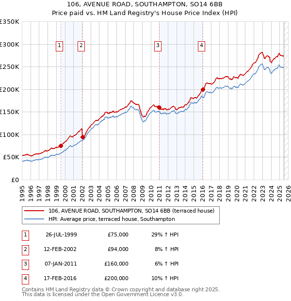 106, AVENUE ROAD, SOUTHAMPTON, SO14 6BB: Price paid vs HM Land Registry's House Price Index