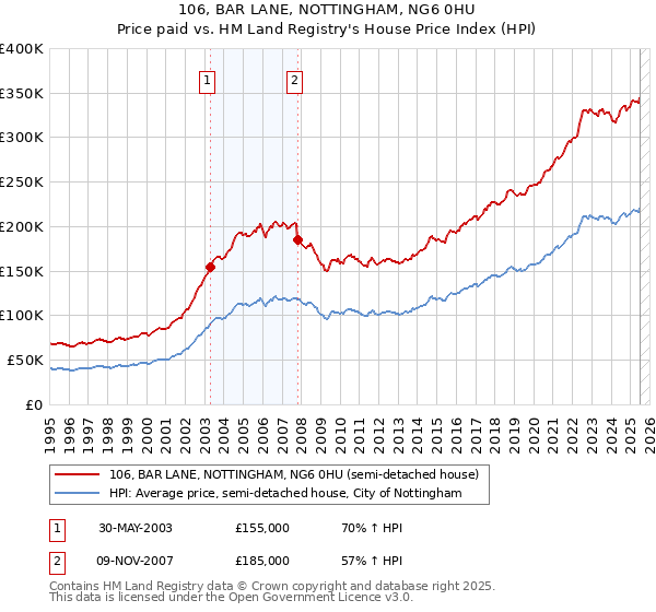 106, BAR LANE, NOTTINGHAM, NG6 0HU: Price paid vs HM Land Registry's House Price Index