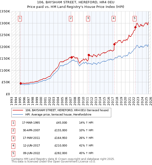 106, BAYSHAM STREET, HEREFORD, HR4 0EU: Price paid vs HM Land Registry's House Price Index