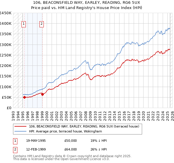 106, BEACONSFIELD WAY, EARLEY, READING, RG6 5UX: Price paid vs HM Land Registry's House Price Index
