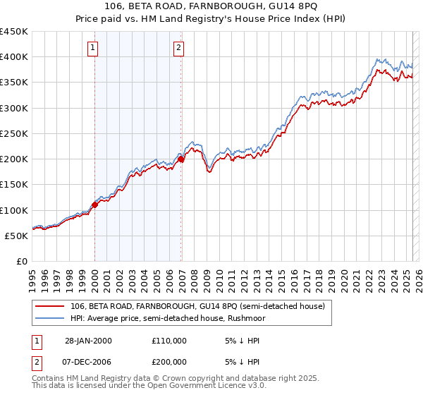 106, BETA ROAD, FARNBOROUGH, GU14 8PQ: Price paid vs HM Land Registry's House Price Index