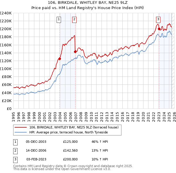 106, BIRKDALE, WHITLEY BAY, NE25 9LZ: Price paid vs HM Land Registry's House Price Index