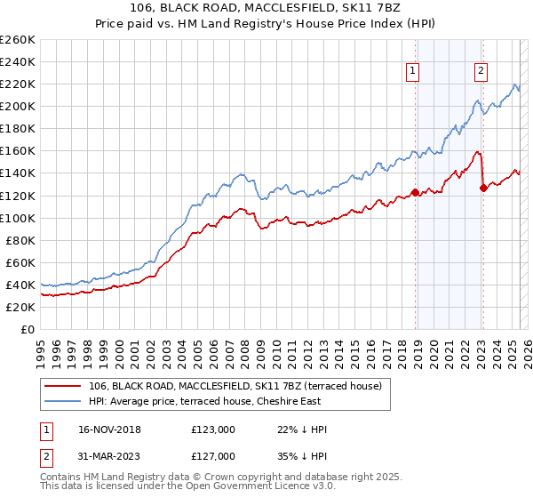 106, BLACK ROAD, MACCLESFIELD, SK11 7BZ: Price paid vs HM Land Registry's House Price Index