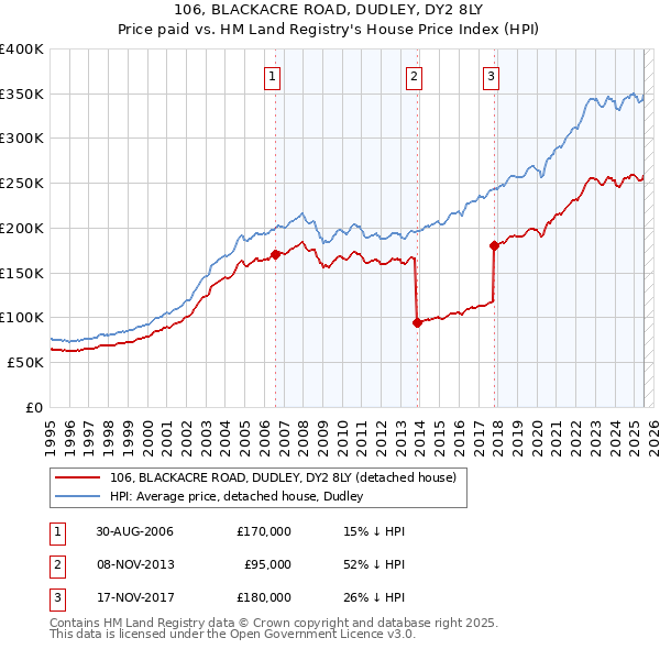 106, BLACKACRE ROAD, DUDLEY, DY2 8LY: Price paid vs HM Land Registry's House Price Index