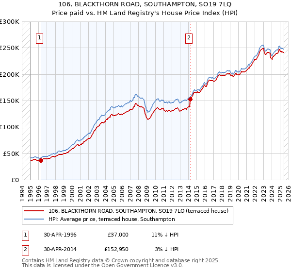 106, BLACKTHORN ROAD, SOUTHAMPTON, SO19 7LQ: Price paid vs HM Land Registry's House Price Index