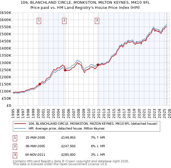 106, BLANCHLAND CIRCLE, MONKSTON, MILTON KEYNES, MK10 9FL: Price paid vs HM Land Registry's House Price Index