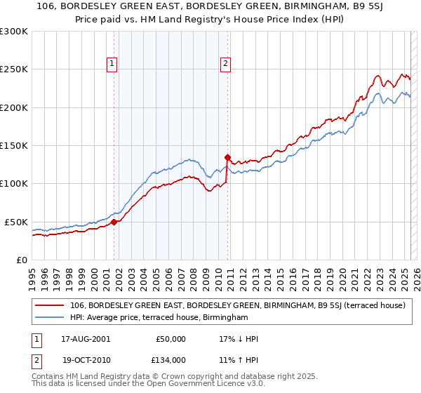106, BORDESLEY GREEN EAST, BORDESLEY GREEN, BIRMINGHAM, B9 5SJ: Price paid vs HM Land Registry's House Price Index