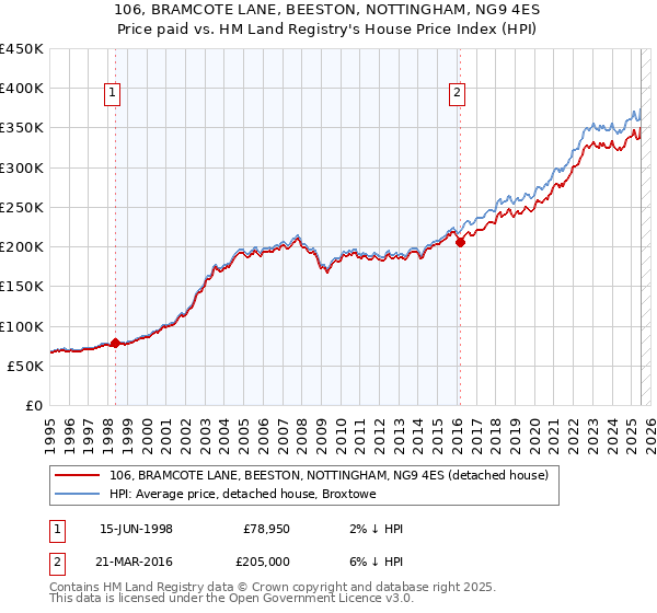 106, BRAMCOTE LANE, BEESTON, NOTTINGHAM, NG9 4ES: Price paid vs HM Land Registry's House Price Index