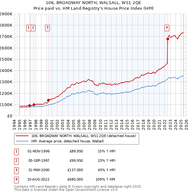 106, BROADWAY NORTH, WALSALL, WS1 2QE: Price paid vs HM Land Registry's House Price Index