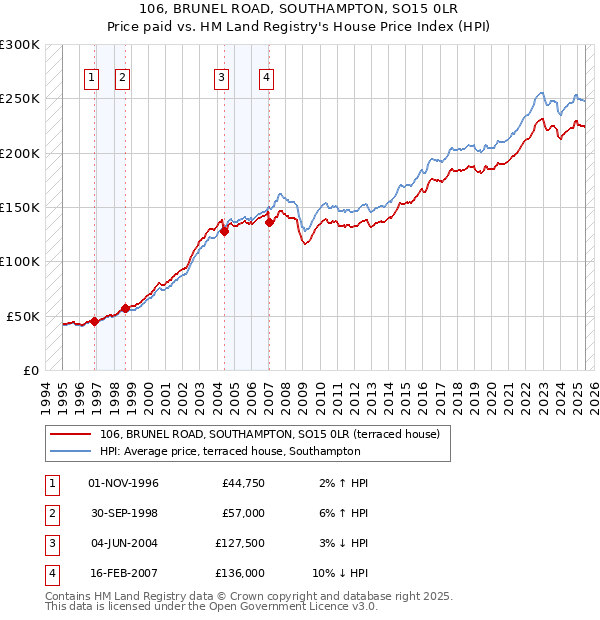 106, BRUNEL ROAD, SOUTHAMPTON, SO15 0LR: Price paid vs HM Land Registry's House Price Index