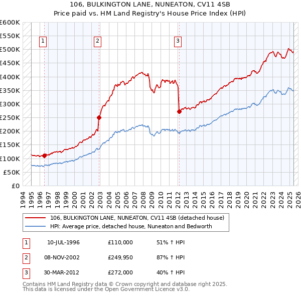 106, BULKINGTON LANE, NUNEATON, CV11 4SB: Price paid vs HM Land Registry's House Price Index