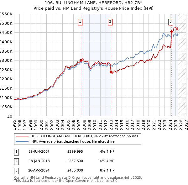 106, BULLINGHAM LANE, HEREFORD, HR2 7RY: Price paid vs HM Land Registry's House Price Index
