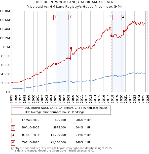 106, BURNTWOOD LANE, CATERHAM, CR3 6TA: Price paid vs HM Land Registry's House Price Index