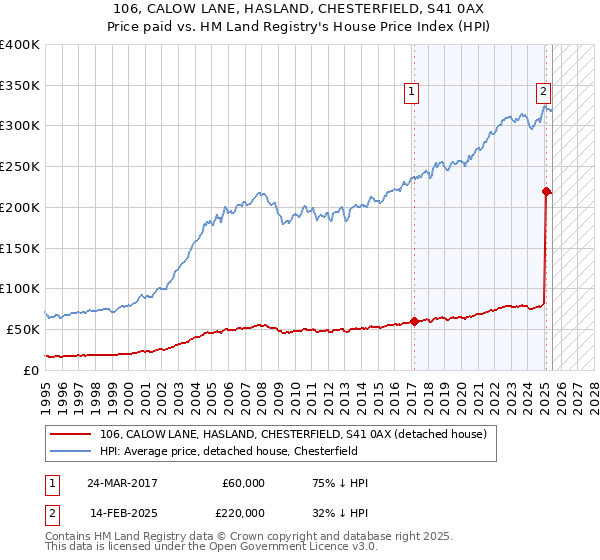 106, CALOW LANE, HASLAND, CHESTERFIELD, S41 0AX: Price paid vs HM Land Registry's House Price Index
