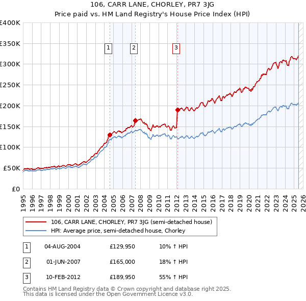 106, CARR LANE, CHORLEY, PR7 3JG: Price paid vs HM Land Registry's House Price Index