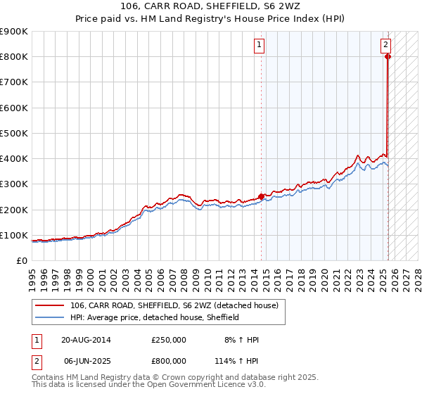 106, CARR ROAD, SHEFFIELD, S6 2WZ: Price paid vs HM Land Registry's House Price Index