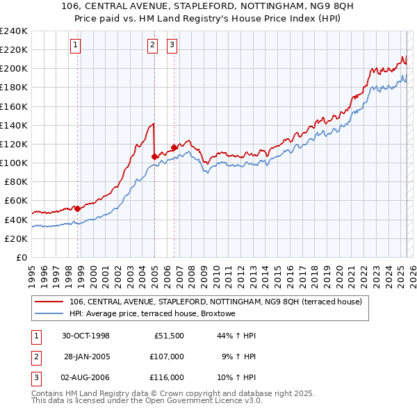106, CENTRAL AVENUE, STAPLEFORD, NOTTINGHAM, NG9 8QH: Price paid vs HM Land Registry's House Price Index