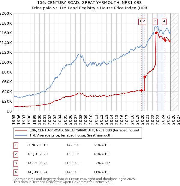 106, CENTURY ROAD, GREAT YARMOUTH, NR31 0BS: Price paid vs HM Land Registry's House Price Index