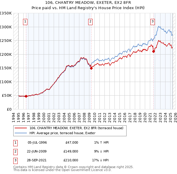 106, CHANTRY MEADOW, EXETER, EX2 8FR: Price paid vs HM Land Registry's House Price Index