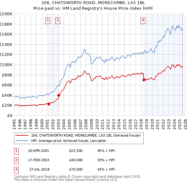 106, CHATSWORTH ROAD, MORECAMBE, LA3 1BL: Price paid vs HM Land Registry's House Price Index