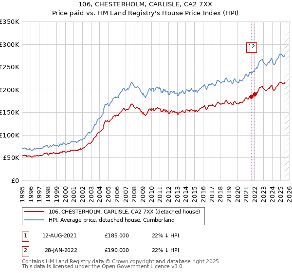 106, CHESTERHOLM, CARLISLE, CA2 7XX: Price paid vs HM Land Registry's House Price Index