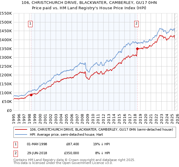 106, CHRISTCHURCH DRIVE, BLACKWATER, CAMBERLEY, GU17 0HN: Price paid vs HM Land Registry's House Price Index
