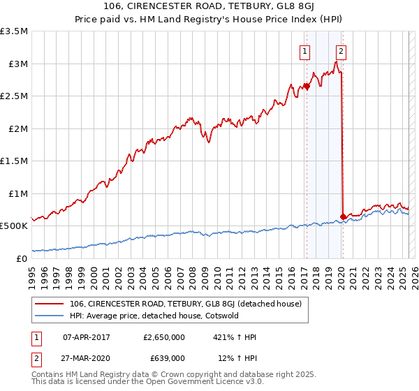 106, CIRENCESTER ROAD, TETBURY, GL8 8GJ: Price paid vs HM Land Registry's House Price Index