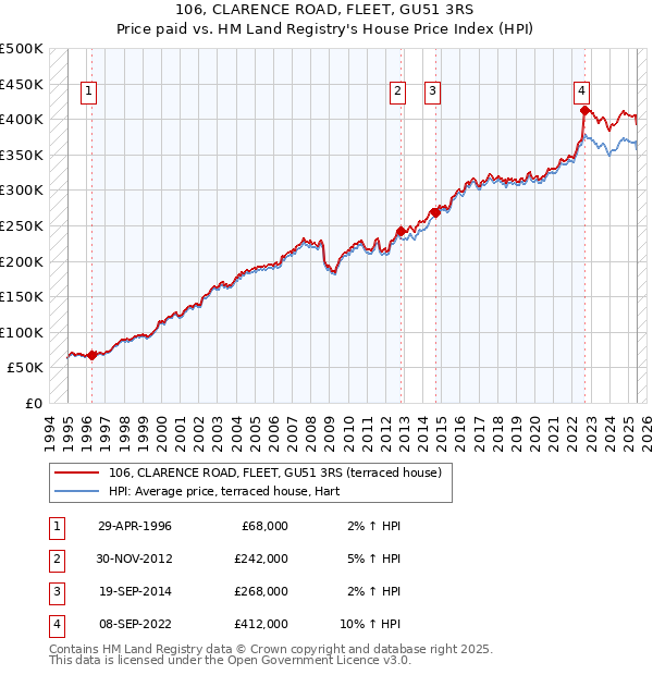 106, CLARENCE ROAD, FLEET, GU51 3RS: Price paid vs HM Land Registry's House Price Index