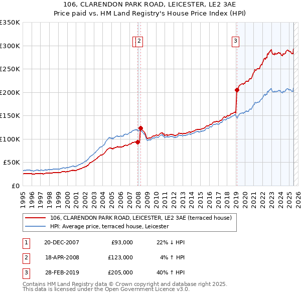 106, CLARENDON PARK ROAD, LEICESTER, LE2 3AE: Price paid vs HM Land Registry's House Price Index