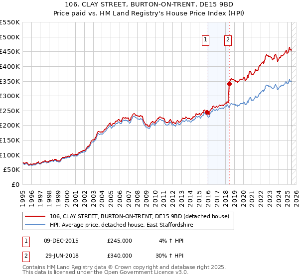 106, CLAY STREET, BURTON-ON-TRENT, DE15 9BD: Price paid vs HM Land Registry's House Price Index