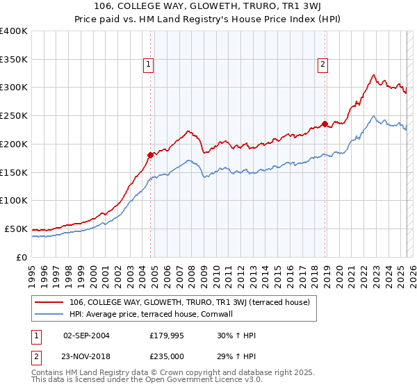 106, COLLEGE WAY, GLOWETH, TRURO, TR1 3WJ: Price paid vs HM Land Registry's House Price Index